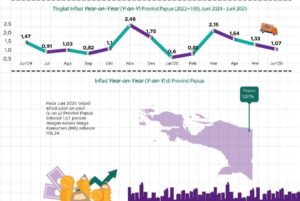 Grafik berdasarkan data BPS Papua 