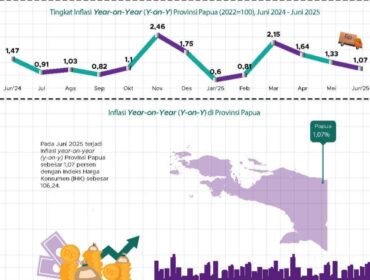 Grafik berdasarkan data BPS Papua 