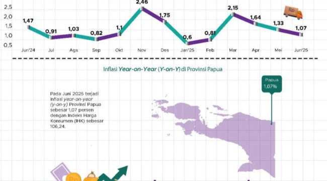 Grafik berdasarkan data BPS Papua 