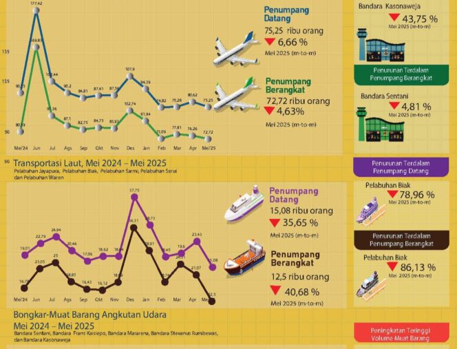 
					Grafik perkembangan transportasi di Provinsi Papua yang diterbitkan BPS Papua