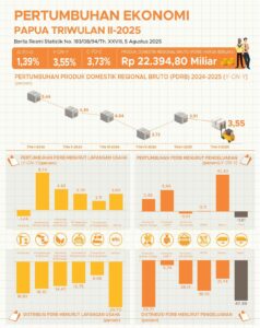 Data BPS Provinsi Papua