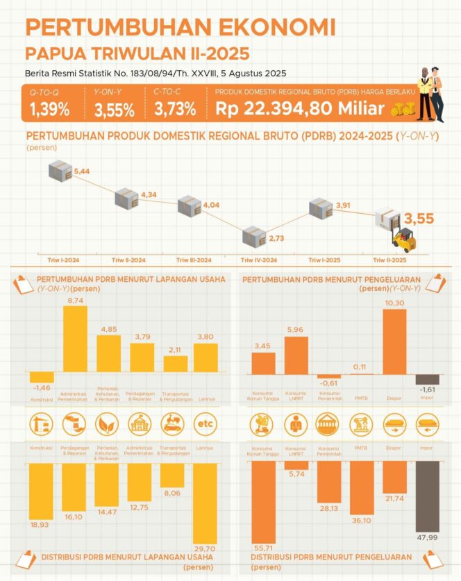 
					Data BPS Provinsi Papua